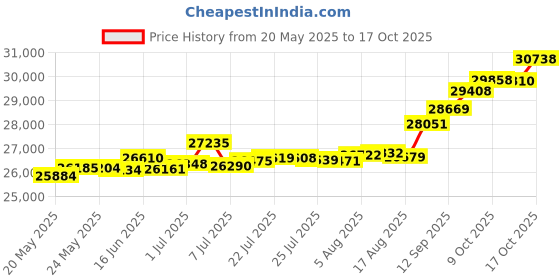 tatacliq.com Kisna Diamond & Gold Jewellery Irene 14k (585) Diamond & Gold Ring For Women kisna diamond & gold jewellery Price History Graph from 20 May 2025 to 17 Oct 2025
