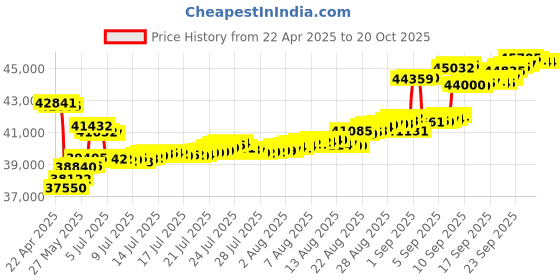 tatacliq.com Kisna Diamond & Gold Jewellery Ishani 18k Gold & Diamond Bracelet for Women kisna diamond & gold jewellery Price History Graph from 22 Apr 2025 to 20 Oct 2025