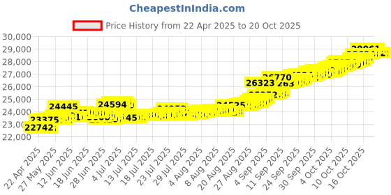 tatacliq.com Kisna Diamond & Gold Jewellery Isla for her 14k (585) Diamond & Gold Ring For Women kisna diamond & gold jewellery Price History Graph from 22 Apr 2025 to 20 Oct 2025