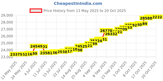tatacliq.com Kisna Diamond & Gold Jewellery Isla for her 14k (585) Diamond & Gold Ring For Women kisna diamond & gold jewellery Price History Graph from 13 May 2025 to 20 Oct 2025