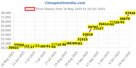 tatacliq.com Kisna Diamond & Gold Jewellery Isla for her 18k (750) Diamond & Gold Ring For Women kisna diamond & gold jewellery Price History Graph from 16 May 2025 to 19 Oct 2025