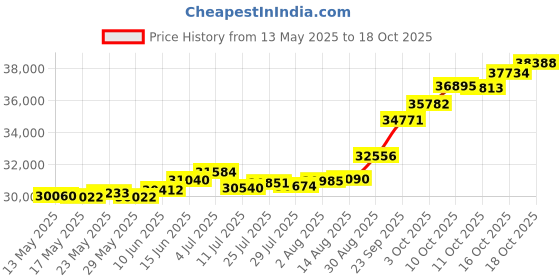 tatacliq.com Kisna Diamond & Gold Jewellery Isla for her 18k (750) Diamond & Gold Ring For Women kisna diamond & gold jewellery Price History Graph from 13 May 2025 to 18 Oct 2025