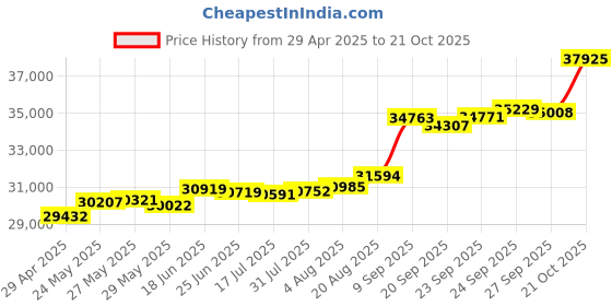 tatacliq.com Kisna Diamond & Gold Jewellery Isla for her 18k (750) Diamond & Gold Ring For Women kisna diamond & gold jewellery Price History Graph from 29 Apr 2025 to 21 Oct 2025