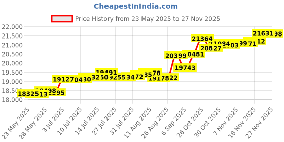 tatacliq.com Kisna Diamond & Gold Jewellery Itish 14k (585) Diamond & Gold Ring For Women kisna diamond & gold jewellery Price History Graph from 23 May 2025 to 27 Nov 2025