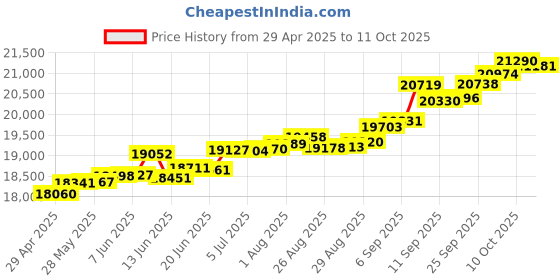 tatacliq.com Kisna Diamond & Gold Jewellery Itish 14k (585) Diamond & Gold Ring For Women kisna diamond & gold jewellery Price History Graph from 29 Apr 2025 to 11 Oct 2025