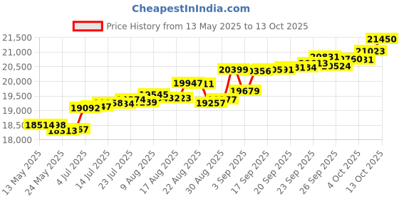 tatacliq.com Kisna Diamond & Gold Jewellery Itish 14k (585) Diamond & Gold Ring For Women kisna diamond & gold jewellery Price History Graph from 13 May 2025 to 13 Oct 2025