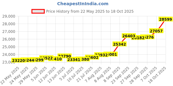 tatacliq.com Kisna Diamond & Gold Jewellery Itish 18k (750) Diamond & Gold Ring For Women kisna diamond & gold jewellery Price History Graph from 22 May 2025 to 18 Oct 2025