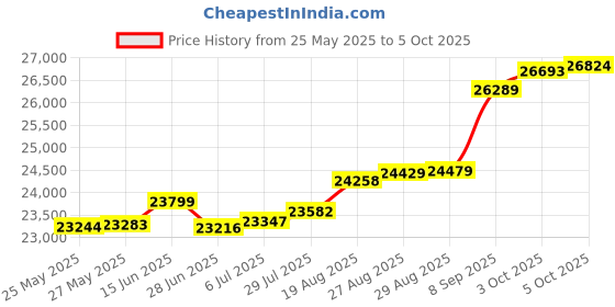 tatacliq.com Kisna Diamond & Gold Jewellery Itish 18k (750) Diamond & Gold Ring For Women kisna diamond & gold jewellery Price History Graph from 25 May 2025 to 5 Oct 2025
