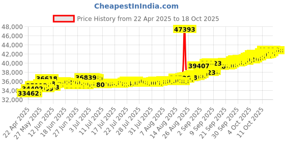 tatacliq.com Kisna Diamond & Gold Jewellery Jacky 14k (585) Diamond & Gold Ring For Men kisna diamond & gold jewellery Price History Graph from 22 Apr 2025 to 18 Oct 2025
