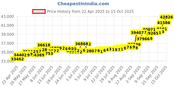 tatacliq.com Kisna Diamond & Gold Jewellery Jacky 14k (585) Diamond & Gold Ring For Men kisna diamond & gold jewellery Price History Graph from 22 Apr 2025 to 15 Oct 2025