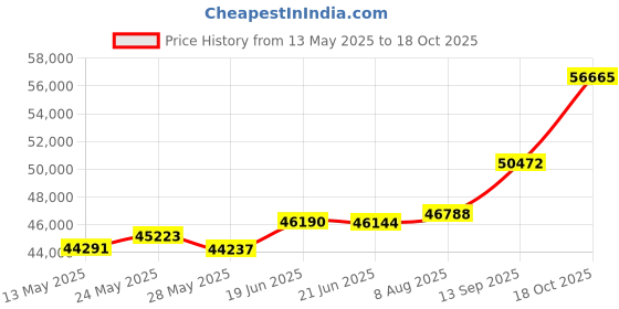 tatacliq.com Kisna Diamond & Gold Jewellery Jacky 18k (750) Diamond & Gold Ring For Men kisna diamond & gold jewellery Price History Graph from 13 May 2025 to 18 Oct 2025