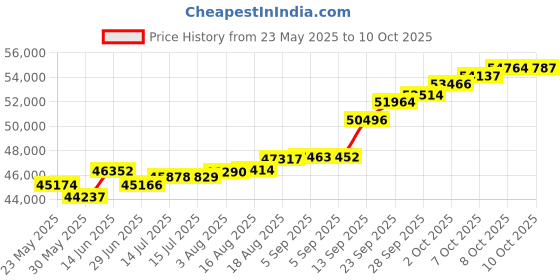 tatacliq.com Kisna Diamond & Gold Jewellery Jacky 18k (750) Diamond & Gold Ring For Men kisna diamond & gold jewellery Price History Graph from 23 May 2025 to 10 Oct 2025
