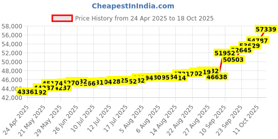 tatacliq.com Kisna Diamond & Gold Jewellery Jacky 18k (750) Diamond & Gold Ring For Men kisna diamond & gold jewellery Price History Graph from 24 Apr 2025 to 18 Oct 2025