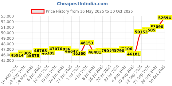 tatacliq.com Kisna Diamond & Gold Jewellery JAMES 14k (585) Diamond & Gold Ring For Men kisna diamond & gold jewellery Price History Graph from 16 May 2025 to 30 Oct 2025