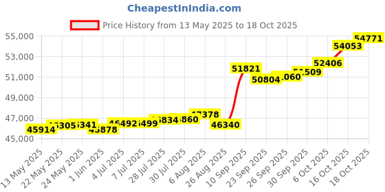 tatacliq.com Kisna Diamond & Gold Jewellery JAMES 14k (585) Diamond & Gold Ring For Men kisna diamond & gold jewellery Price History Graph from 13 May 2025 to 18 Oct 2025