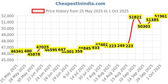 tatacliq.com Kisna Diamond & Gold Jewellery JAMES 14k (585) Diamond & Gold Ring For Men kisna diamond & gold jewellery Price History Graph from 25 May 2025 to 1 Oct 2025