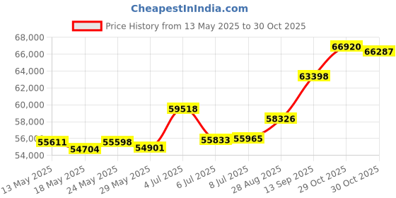 tatacliq.com Kisna Diamond & Gold Jewellery JAMES 18k (750) Diamond & Gold Ring For Men kisna diamond & gold jewellery Price History Graph from 13 May 2025 to 30 Oct 2025