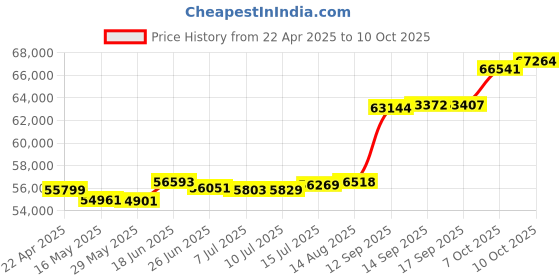 tatacliq.com Kisna Diamond & Gold Jewellery JAMES 18k (750) Diamond & Gold Ring For Men kisna diamond & gold jewellery Price History Graph from 22 Apr 2025 to 10 Oct 2025
