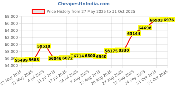 tatacliq.com Kisna Diamond & Gold Jewellery JAMES 18k (750) Diamond & Gold Ring For Men kisna diamond & gold jewellery Price History Graph from 27 May 2025 to 31 Oct 2025