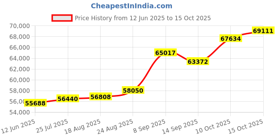 tatacliq.com Kisna Diamond & Gold Jewellery JAMES 18k (750) Diamond & Gold Ring For Men kisna diamond & gold jewellery Price History Graph from 12 Jun 2025 to 15 Oct 2025