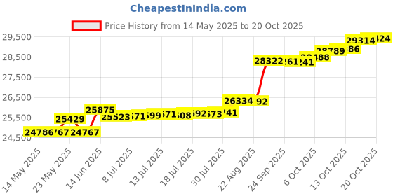 tatacliq.com Kisna Diamond & Gold Jewellery Janifer 14k (585) Diamond & Gold Ring For Women kisna diamond & gold jewellery Price History Graph from 14 May 2025 to 20 Oct 2025
