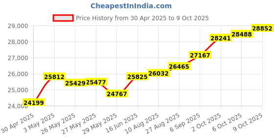 tatacliq.com Kisna Diamond & Gold Jewellery Janifer 14k (585) Diamond & Gold Ring For Women kisna diamond & gold jewellery Price History Graph from 30 Apr 2025 to 9 Oct 2025