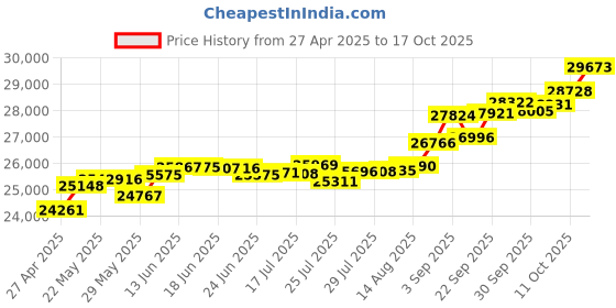 tatacliq.com Kisna Diamond & Gold Jewellery Janifer 14k (585) Diamond & Gold Ring For Women kisna diamond & gold jewellery Price History Graph from 27 Apr 2025 to 17 Oct 2025