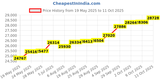 tatacliq.com Kisna Diamond & Gold Jewellery Janifer 14k (585) Diamond & Gold Ring For Women kisna diamond & gold jewellery Price History Graph from 19 May 2025 to 11 Oct 2025