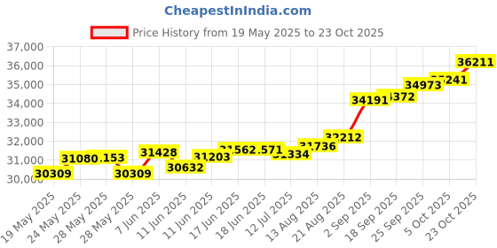 tatacliq.com Kisna Diamond & Gold Jewellery Janifer 18k (750) Diamond & Gold Ring For Women kisna diamond & gold jewellery Price History Graph from 19 May 2025 to 23 Oct 2025