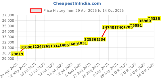 tatacliq.com Kisna Diamond & Gold Jewellery Janifer 18k (750) Diamond & Gold Ring For Women kisna diamond & gold jewellery Price History Graph from 29 Apr 2025 to 14 Oct 2025