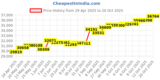 tatacliq.com Kisna Diamond & Gold Jewellery Janifer 18k (750) Diamond & Gold Ring For Women kisna diamond & gold jewellery Price History Graph from 29 Apr 2025 to 12 Oct 2025