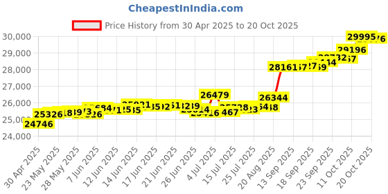 tatacliq.com Kisna Diamond & Gold Jewellery Jared for her 14k (585) Diamond & Gold Ring For Women kisna diamond & gold jewellery Price History Graph from 30 Apr 2025 to 20 Oct 2025
