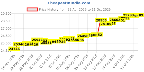 tatacliq.com Kisna Diamond & Gold Jewellery Jared for her 14k (585) Diamond & Gold Ring For Women kisna diamond & gold jewellery Price History Graph from 29 Apr 2025 to 11 Oct 2025