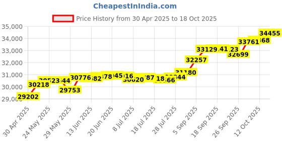 tatacliq.com Kisna Diamond & Gold Jewellery Jasmine 14k (585) Diamond & Gold Ring For Women kisna diamond & gold jewellery Price History Graph from 30 Apr 2025 to 18 Oct 2025