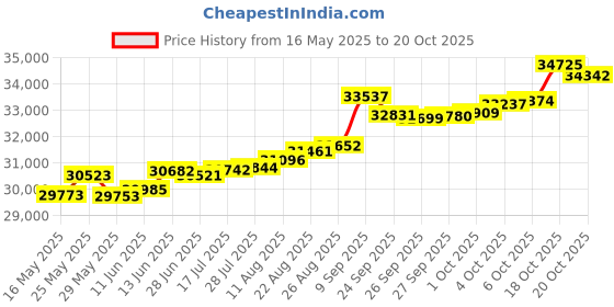 tatacliq.com Kisna Diamond & Gold Jewellery Jasmine 14k (585) Diamond & Gold Ring For Women kisna diamond & gold jewellery Price History Graph from 16 May 2025 to 20 Oct 2025