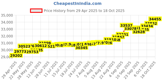 tatacliq.com Kisna Diamond & Gold Jewellery Jasmine 14k (585) Diamond & Gold Ring For Women kisna diamond & gold jewellery Price History Graph from 29 Apr 2025 to 18 Oct 2025