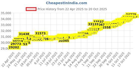 tatacliq.com Kisna Diamond & Gold Jewellery Jasmine 14k (585) Diamond & Gold Ring For Women kisna diamond & gold jewellery Price History Graph from 22 Apr 2025 to 20 Oct 2025