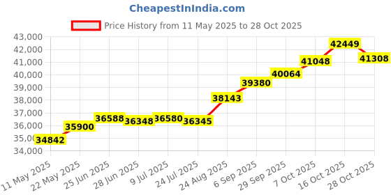 tatacliq.com Kisna Diamond & Gold Jewellery Jasmine 18k (750) Diamond & Gold Ring For Women kisna diamond & gold jewellery Price History Graph from 11 May 2025 to 28 Oct 2025