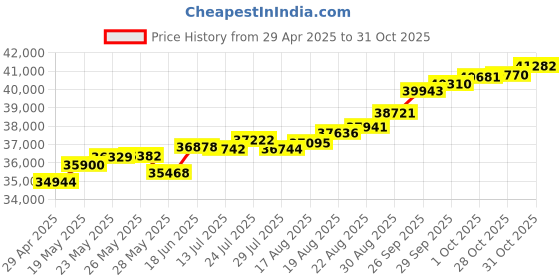 tatacliq.com Kisna Diamond & Gold Jewellery Jasmine 18k (750) Diamond & Gold Ring For Women kisna diamond & gold jewellery Price History Graph from 29 Apr 2025 to 31 Oct 2025
