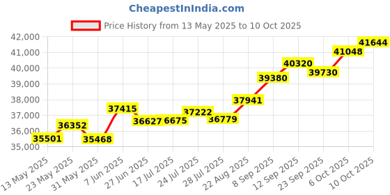 tatacliq.com Kisna Diamond & Gold Jewellery Jasmine 18k (750) Diamond & Gold Ring For Women kisna diamond & gold jewellery Price History Graph from 13 May 2025 to 10 Oct 2025