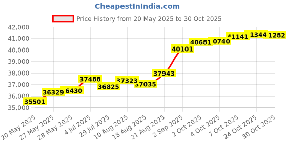 tatacliq.com Kisna Diamond & Gold Jewellery Jasmine 18k (750) Diamond & Gold Ring For Women kisna diamond & gold jewellery Price History Graph from 20 May 2025 to 30 Oct 2025