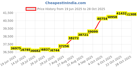 tatacliq.com Kisna Diamond & Gold Jewellery Jasmine 18k (750) Diamond & Gold Ring For Women kisna diamond & gold jewellery Price History Graph from 19 Jun 2025 to 28 Oct 2025
