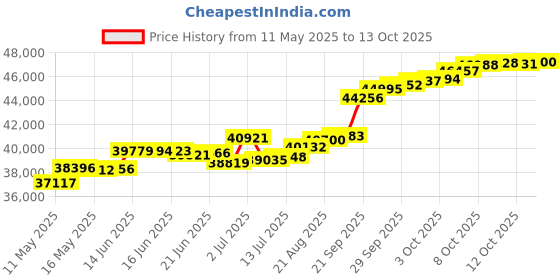 tatacliq.com Kisna Diamond & Gold Jewellery Jayden 14k (585) Diamond & Gold Ring For Men kisna diamond & gold jewellery Price History Graph from 11 May 2025 to 13 Oct 2025
