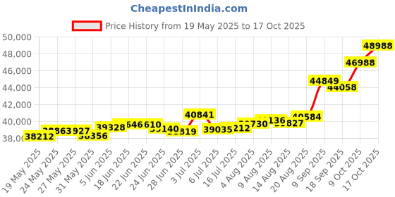 tatacliq.com Kisna Diamond & Gold Jewellery Jayden 14k (585) Diamond & Gold Ring For Men kisna diamond & gold jewellery Price History Graph from 19 May 2025 to 17 Oct 2025