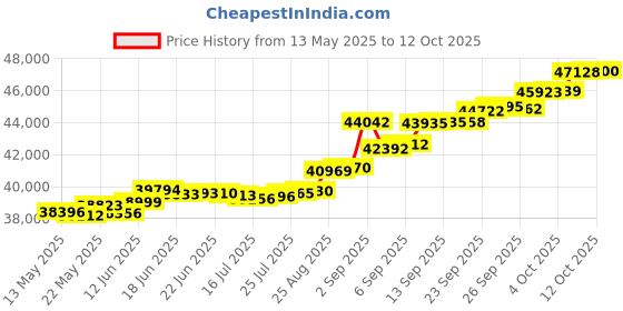tatacliq.com Kisna Diamond & Gold Jewellery Jayden 14k (585) Diamond & Gold Ring For Men kisna diamond & gold jewellery Price History Graph from 13 May 2025 to 12 Oct 2025