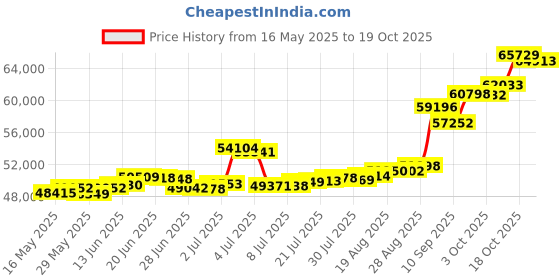 tatacliq.com Kisna Diamond & Gold Jewellery Jayden 18k (750) Diamond & Gold Ring For Men kisna diamond & gold jewellery Price History Graph from 16 May 2025 to 19 Oct 2025