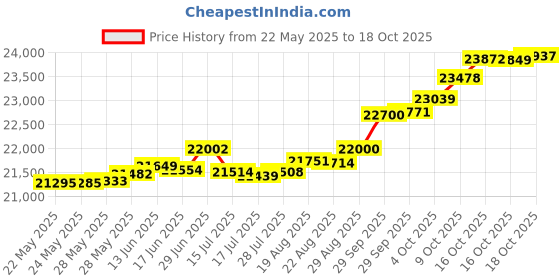 tatacliq.com Kisna Diamond & Gold Jewellery Jemma 14k (585) Diamond & Gold Ring For Women kisna diamond & gold jewellery Price History Graph from 22 May 2025 to 18 Oct 2025