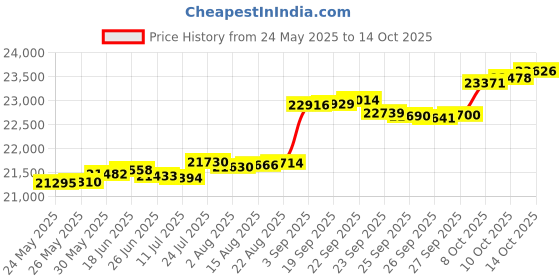 tatacliq.com Kisna Diamond & Gold Jewellery Jemma 14k (585) Diamond & Gold Ring For Women kisna diamond & gold jewellery Price History Graph from 24 May 2025 to 14 Oct 2025