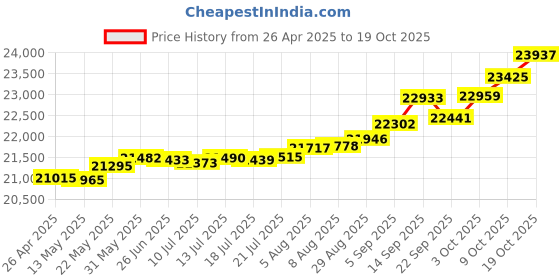 tatacliq.com Kisna Diamond & Gold Jewellery Jemma 14k (585) Diamond & Gold Ring For Women kisna diamond & gold jewellery Price History Graph from 26 Apr 2025 to 19 Oct 2025
