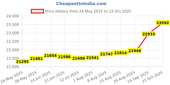 tatacliq.com Kisna Diamond & Gold Jewellery Jemma 14k (585) Diamond & Gold Ring For Women kisna diamond & gold jewellery Price History Graph from 24 May 2025 to 14 Sep 2025